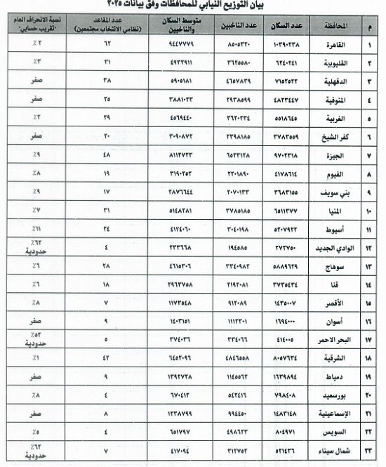 تعرف على ملامح تقسيم الدوائر الانتخابية فى المشروع المُقدم لمجلس النواب