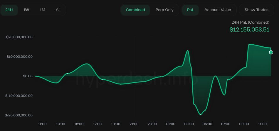 صفقة شراء على بيتكوين بقيمة 1.1 مليار دولار باستخدام رافعة 40x تذهل مجتمع الكريبتو على Hyperliquid