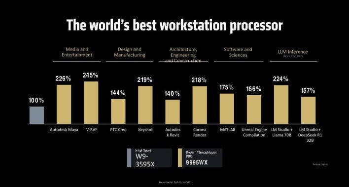 تكنولوجيا: AMD تكشف عن معالجات Ryzen Threadripper 9000 بمعمارية Zen 5 #Computex2025