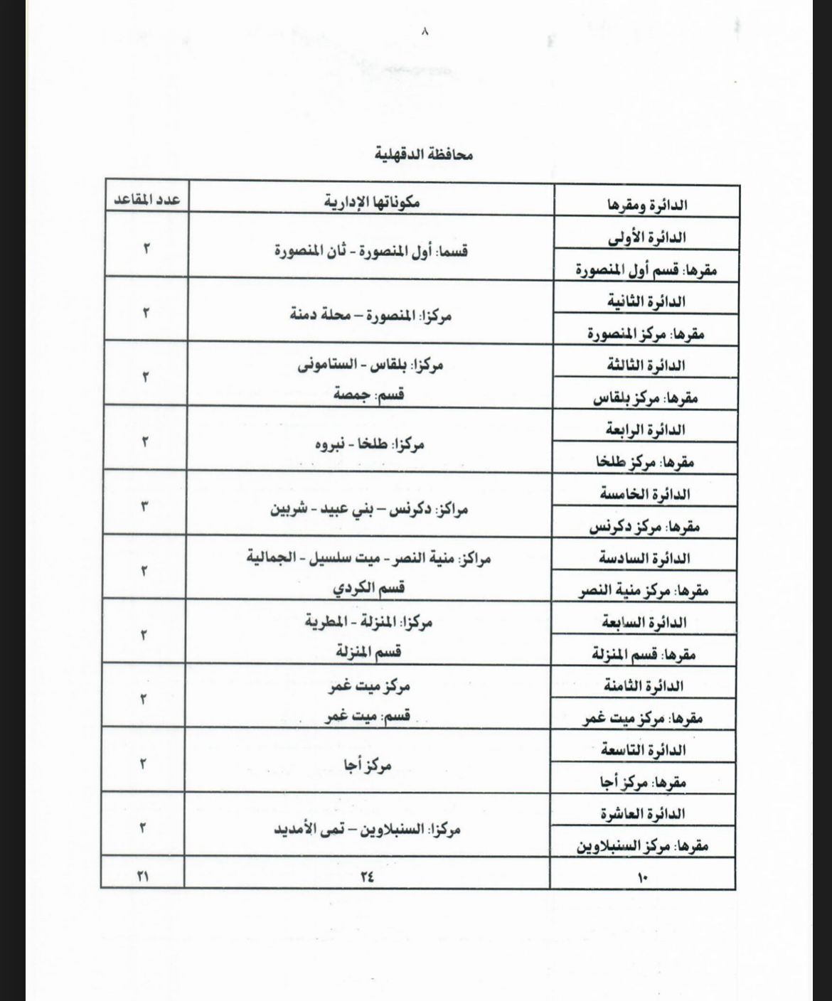 جداول تقسيم الدوائر الانتخابية لمجلس النواب بالنظامين الفردى والقائمة