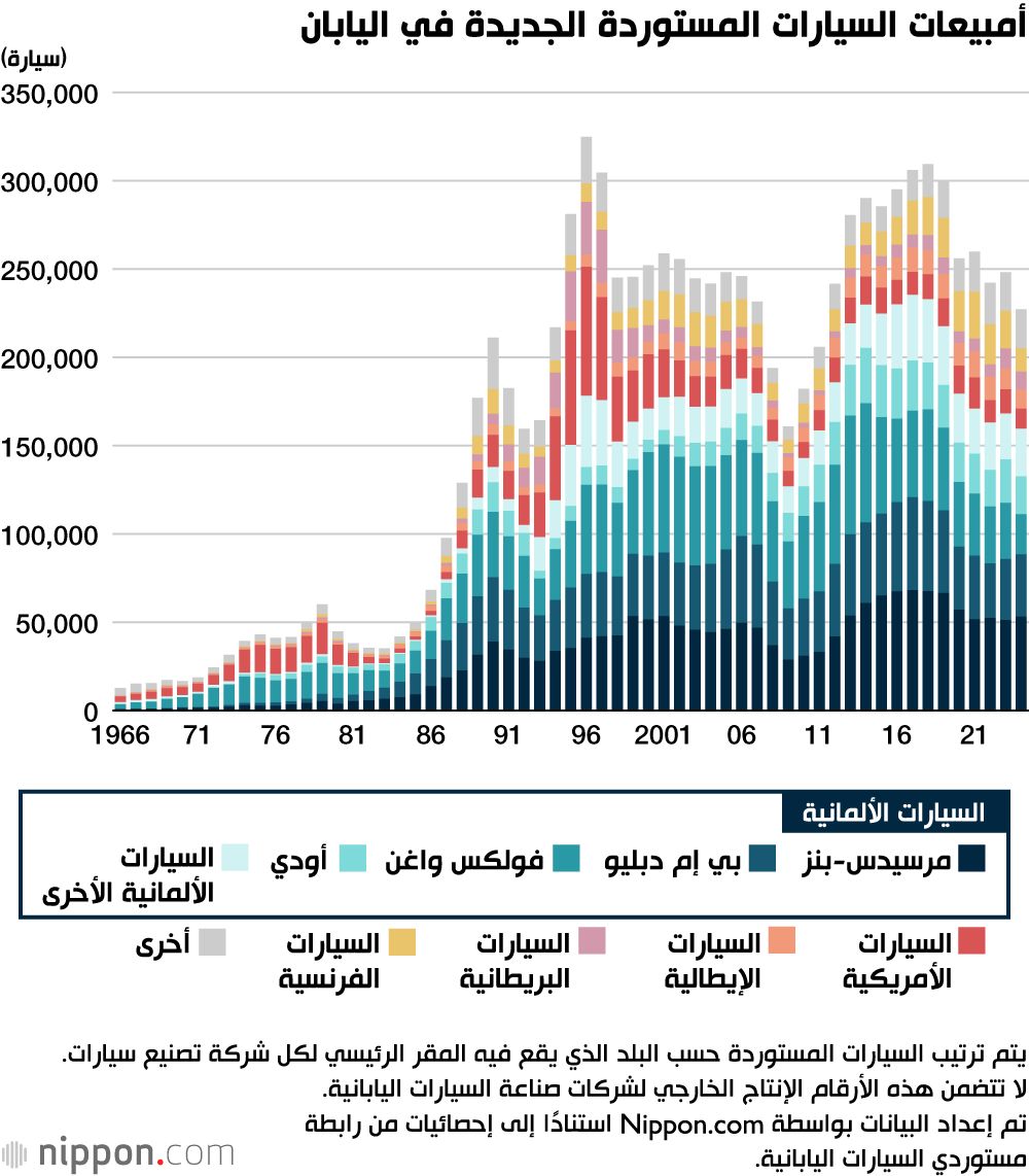 اليابان | السيارات الألمانية تهيمن على سوق السيارات المستوردة في اليابان: لماذا يفضلها اليابانيون؟