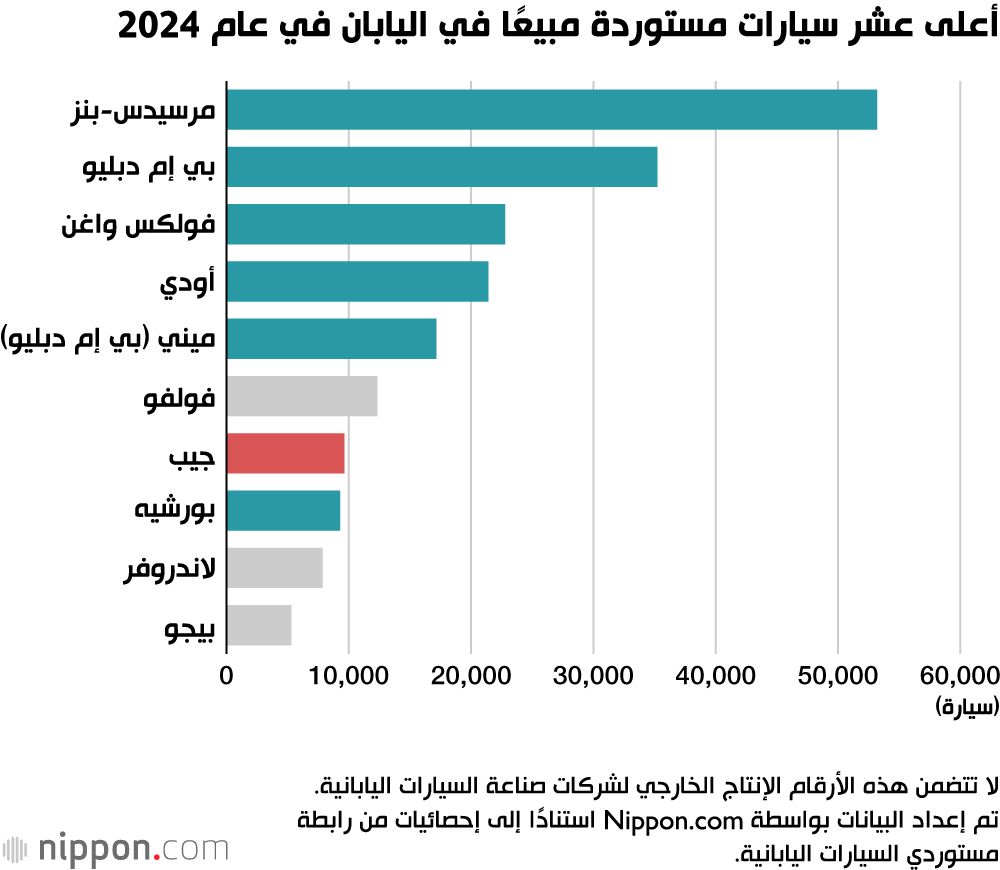 اليابان | السيارات الألمانية تهيمن على سوق السيارات المستوردة في اليابان: لماذا يفضلها اليابانيون؟