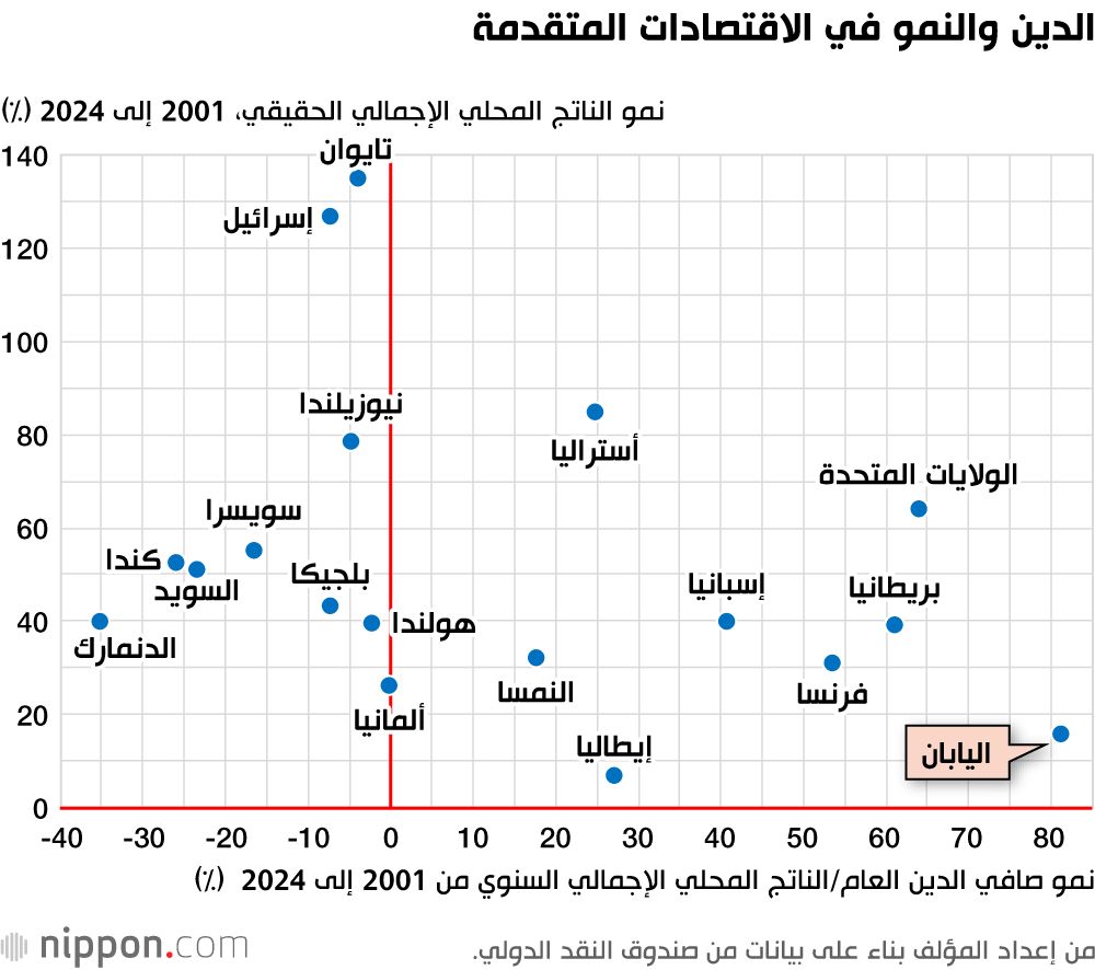 اليابان | دعوة إلى نهج مالي أكثر انضباطا في اليابان