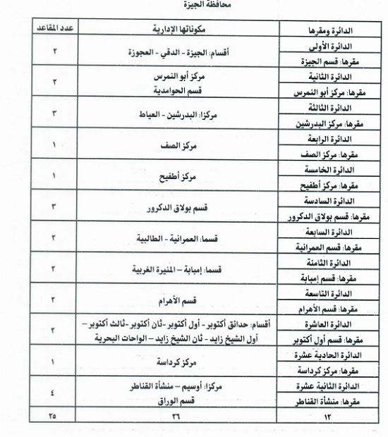 جدول النظام الفردى لانتخابات البرلمان بالجيزة وفقا للتشريع المقدم للنواب