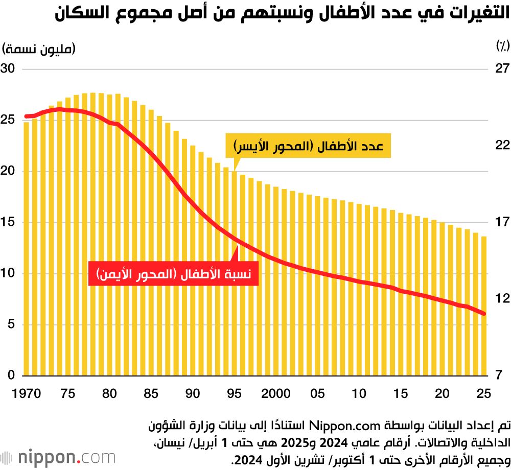 اليابان | جيل المستقبل في خطر: تراجع عدد الأطفال في اليابان بوتيرة غير مسبوقة!