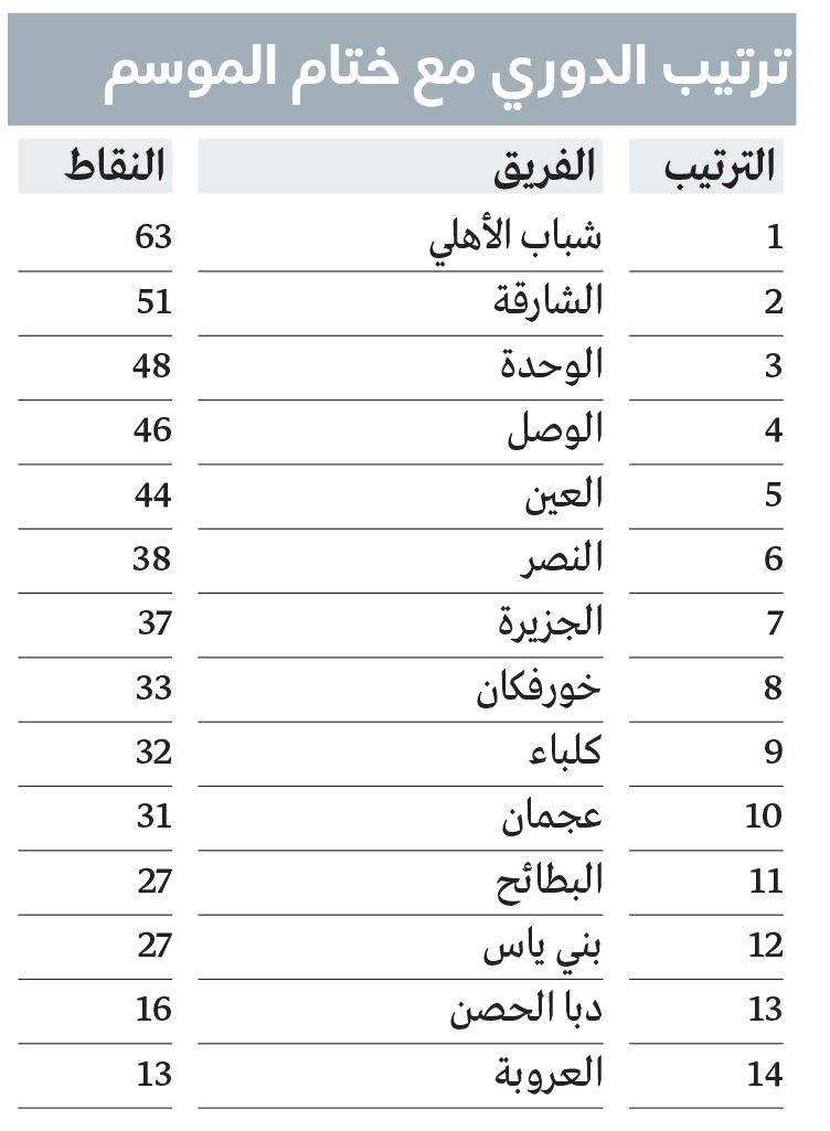 الامارات | الشارقة والوحدة في «النخبة».. والوصل يكتفي بـ «آسيا 2»