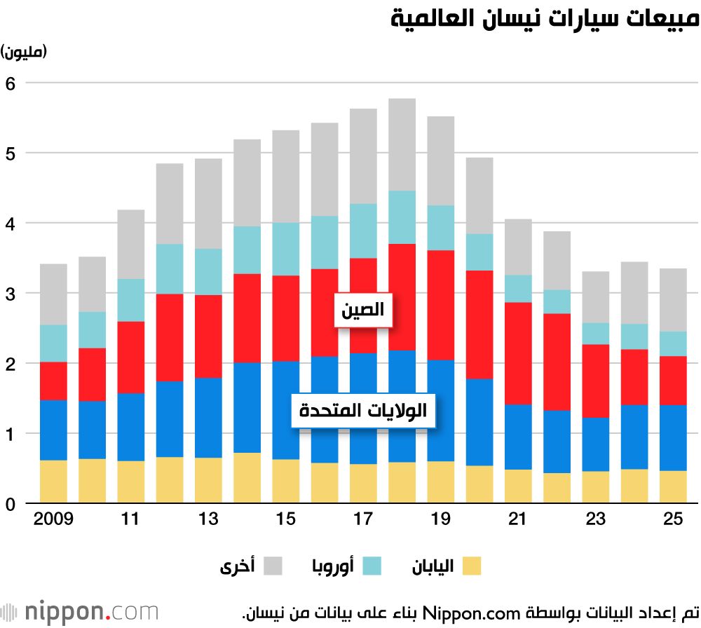 اليابان | نيسان تتراجع خطوة مؤلمة: خسائر مالية تُجبرها على تقليص أعمالها!
