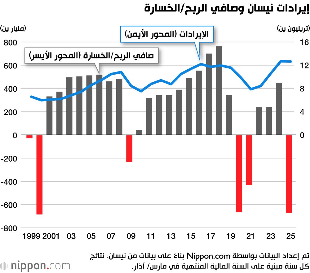 اليابان | نيسان تتراجع خطوة مؤلمة: خسائر مالية تُجبرها على تقليص أعمالها!