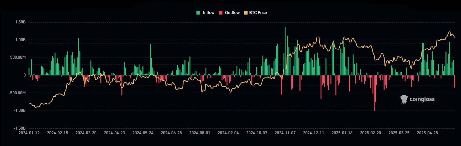 تسجّل صناديق ETF للبيتكوين أول خروج جماعي منذ أسبوعين، وصندوق بلاك روك يخرج عن القاعدة