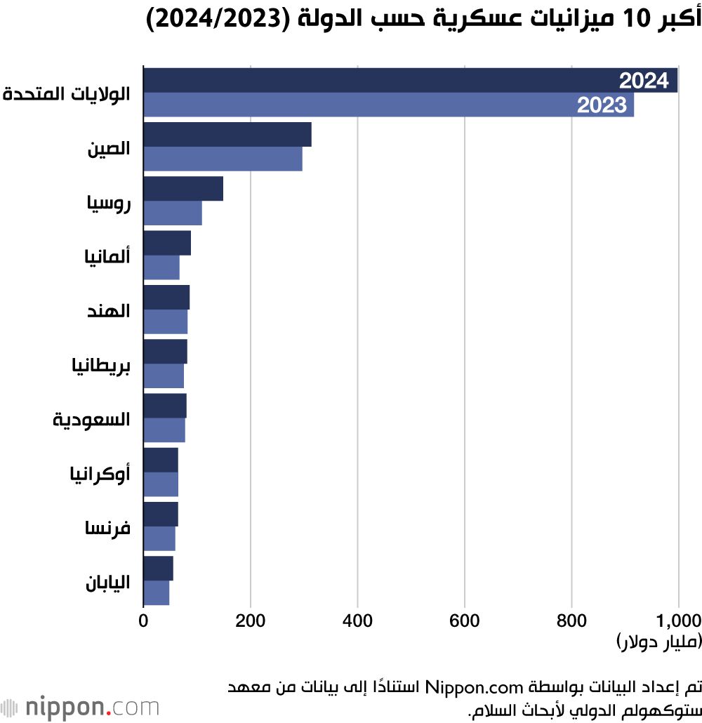 اليابان | سباق التسلّح يتسارع... واليابان ضمن قائمة العشرة الكبار!
