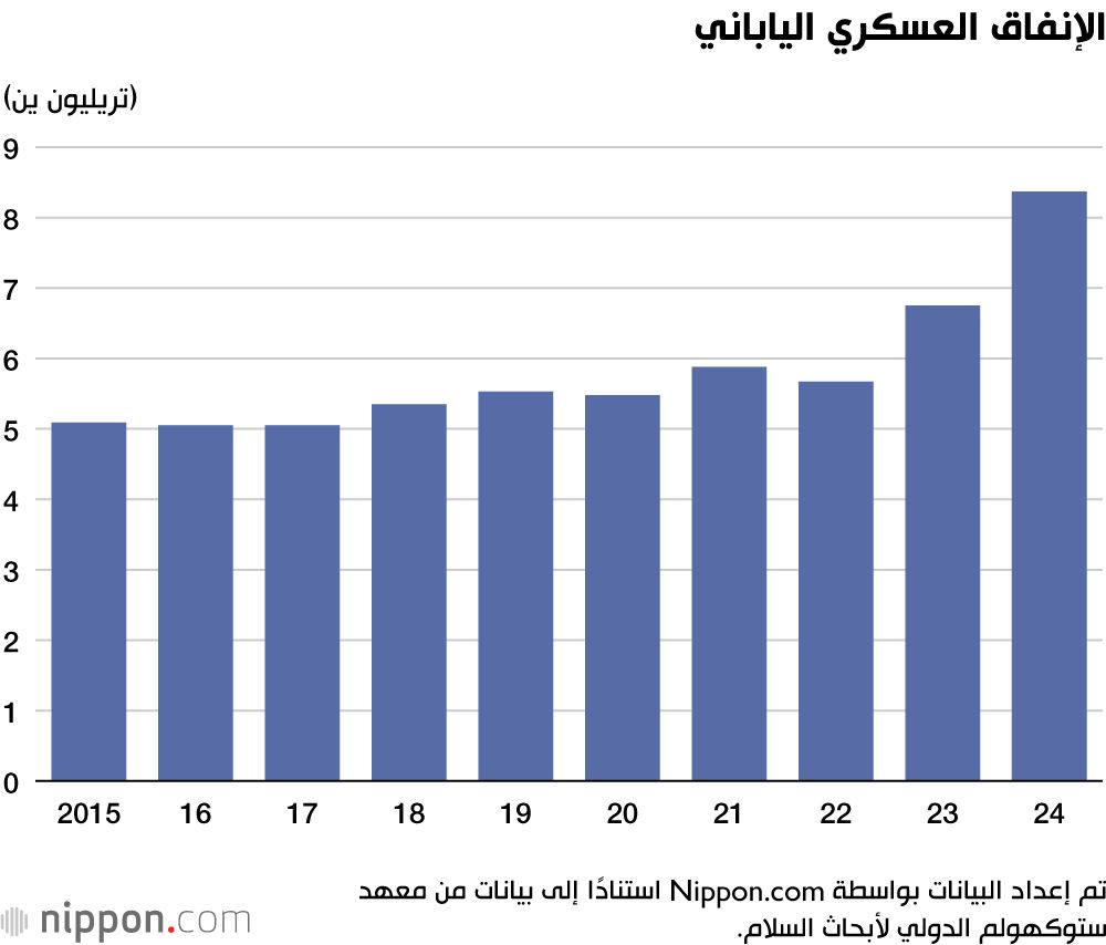 اليابان | سباق التسلّح يتسارع... واليابان ضمن قائمة العشرة الكبار!