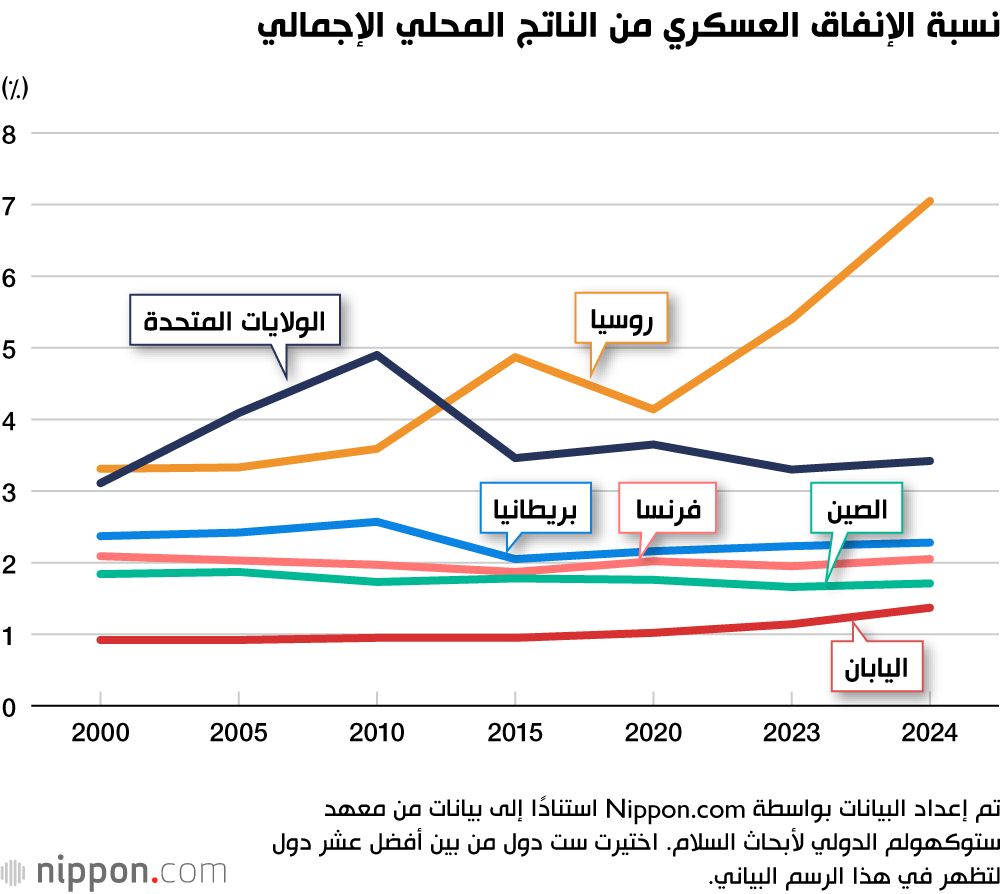 اليابان | سباق التسلّح يتسارع... واليابان ضمن قائمة العشرة الكبار!