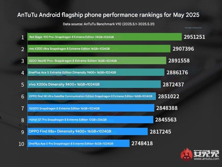 تكنولوجيا: نسخة Snapdragon 8 Elite Leading تتصدر ترتيب AnTuTu وتتفوق على جميع الهواتف الرائدة