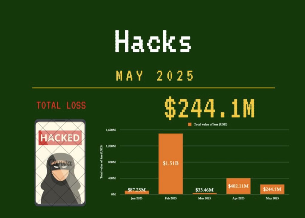 مجرمو العملات المشفرة استهدفوا 244 مليون دولار في مايو PeckShield