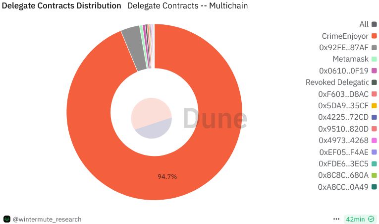 Wintermute تطلق "CrimeEnjoyor" لرصد العقود الخبيثة التي تستنزف محافظ الإيثيريوم