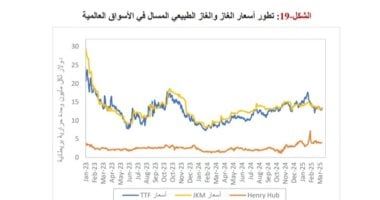 ماذا حدث لأسعار الغاز المسال بالأسواق العالمية الربع الأول 2025؟.. تقرير يجيب