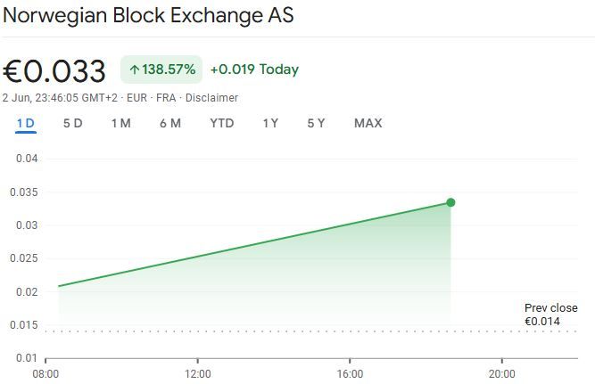 منصة العملات المشفرة النرويجية ترتفع بنسبة 138% بعد إعلان خطة لشراء البيتكوين