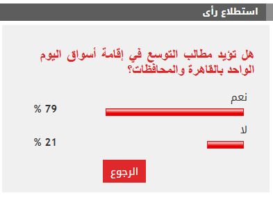 79% من القراء يطالبون بالتوسع في إنشاء أسواق اليوم الواحد بالمحافظات