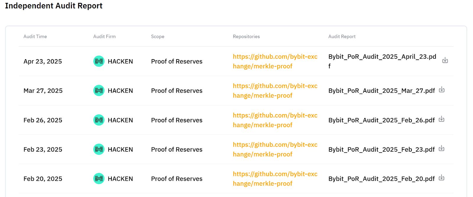 Bybit تكشف عن إصلاحات أمنية شاملة بعد اختراق بقيمة 1.4 مليار دولار