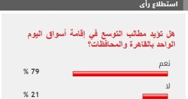 79% من القراء يطالبون بالتوسع في إنشاء أسواق اليوم الواحد بالمحافظات