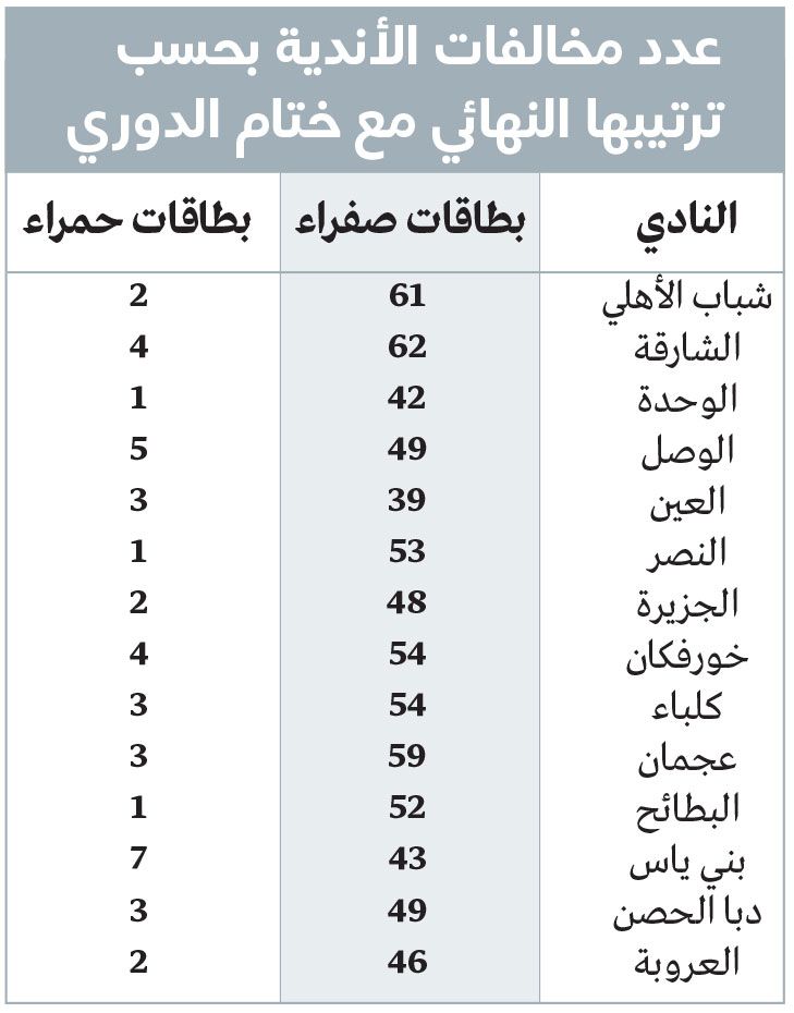 الامارات | الشارقة «الأكثر مخالفات».. والعين ينال جائزة اللعب النظيف