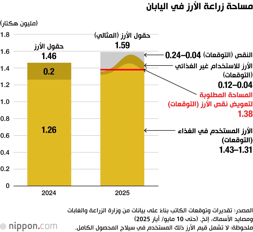 اليابان | هل يستمر ارتفاع أسعار الأرز في اليابان؟ قراءة في الواقع والمستقبل
