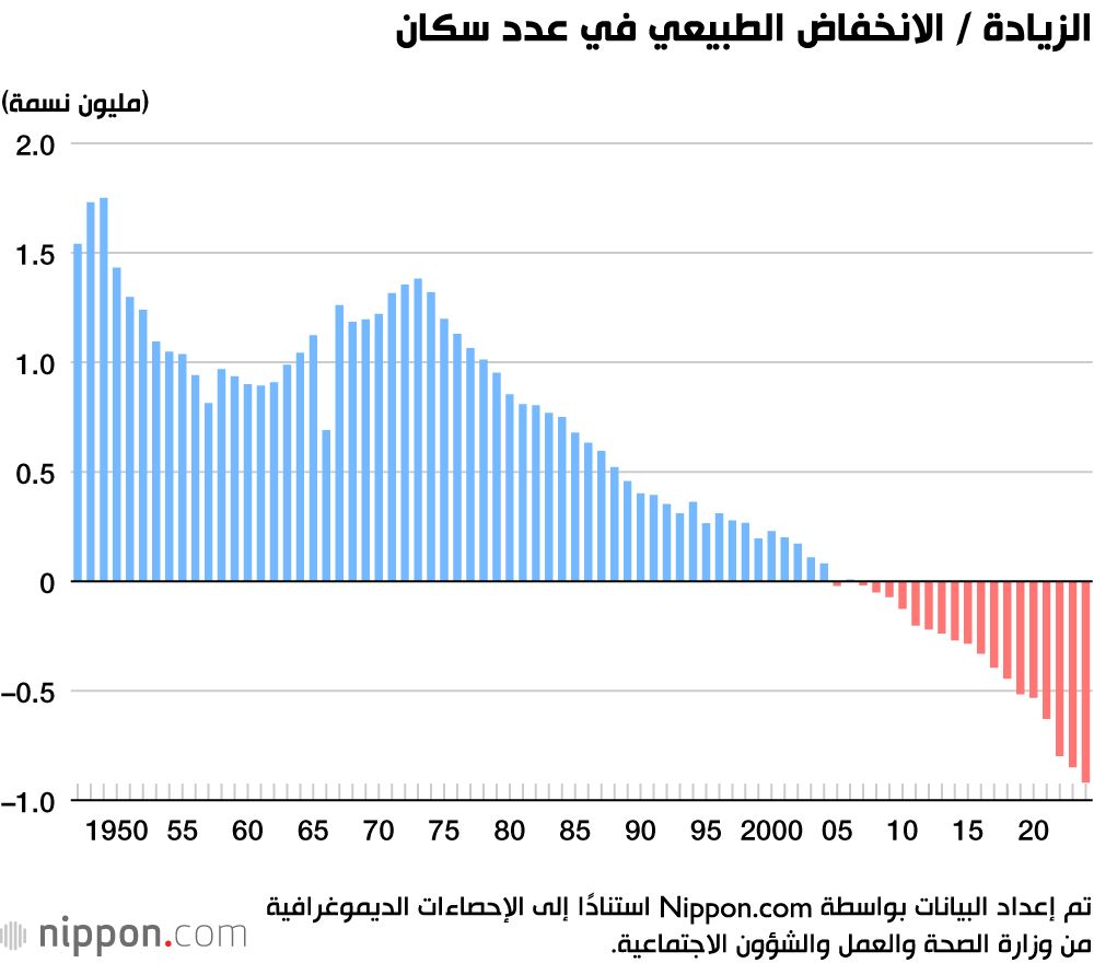 اليابان | أزمة ديموغرافية حادة: عدد المواليد في اليابان ينخفض إلى أدنى مستوى منذ أكثر من قرن