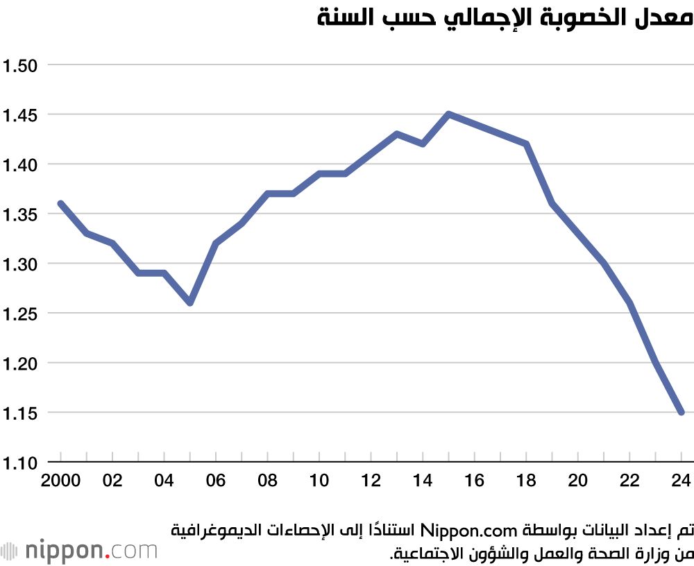 اليابان | أزمة ديموغرافية حادة: عدد المواليد في اليابان ينخفض إلى أدنى مستوى منذ أكثر من قرن