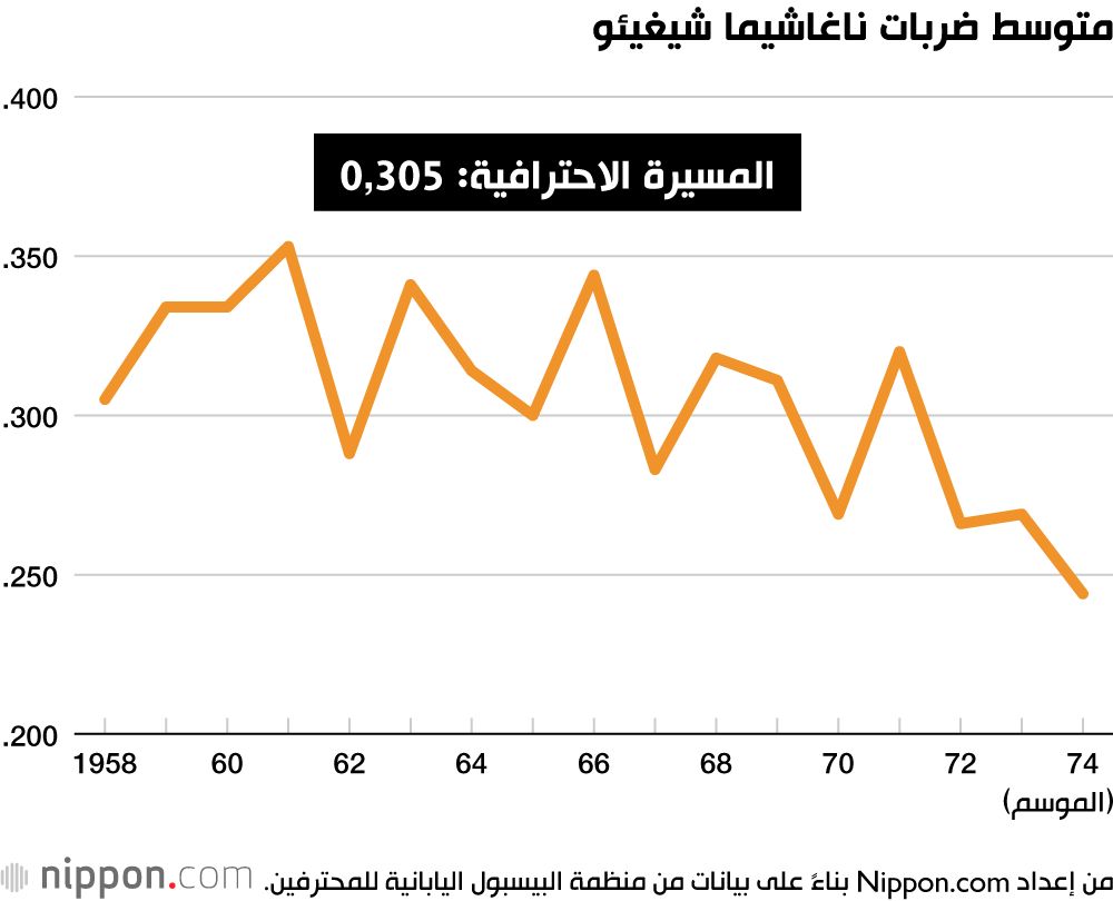 اليابان | نهاية فصل من المجد: اليابان تودّع أسطورة البيسبول ناغاشيما شيغيئو