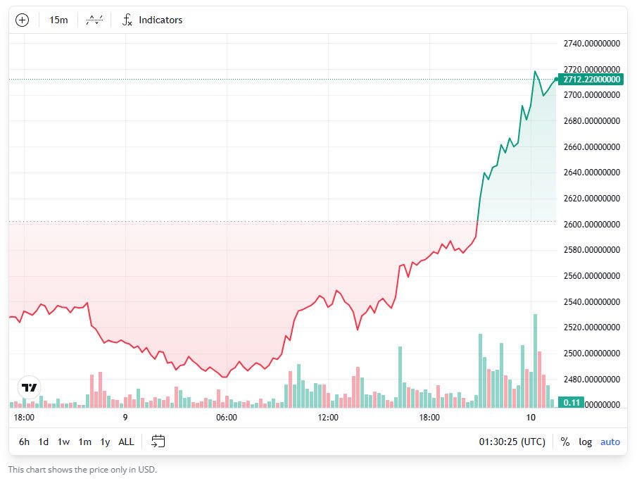 سعر الإيثيريوم يتجاوز 2700 دولار مع بلوغ الإيثيريوم المُحصَّص أعلى مستوى له على الإطلاق