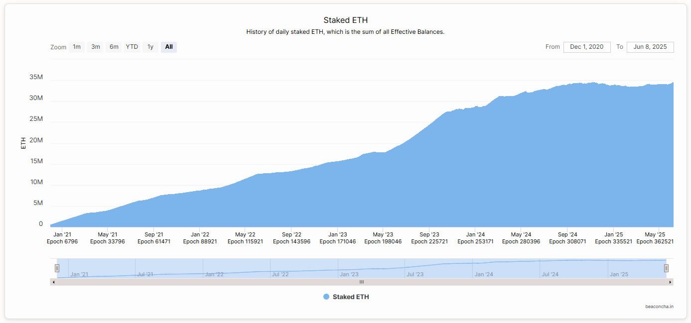 سعر الإيثيريوم يتجاوز 2700 دولار مع بلوغ الإيثيريوم المُحصَّص أعلى مستوى له على الإطلاق
