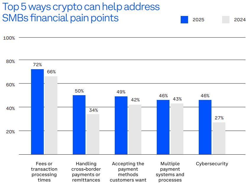 Coinbase: اهتمام شركات Fortune 500 بالعملات المستقرة يتضاعف ثلاث مرات خلال عام واحد