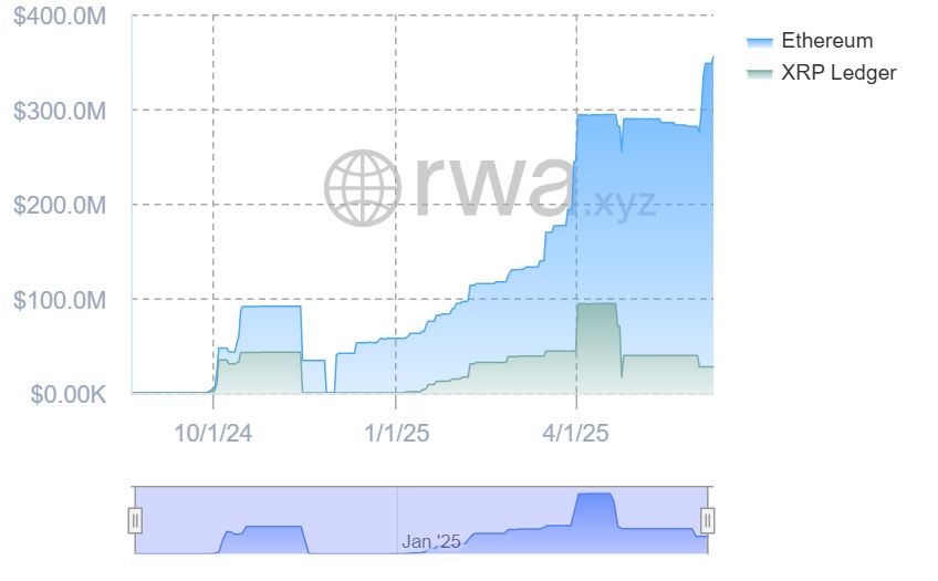 عملاق الاستثمار "غوغنهايم" يتعاون مع "ريبل" لتوسيع عروض الديون الرقمية