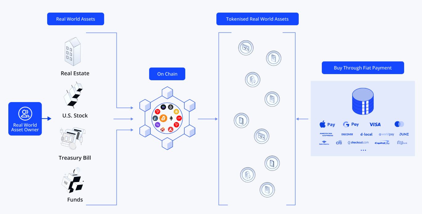 Alchemy Pay تتعاون مع Backed لتوسيع الوصول إلى الصناديق والأسهم المرمّزة