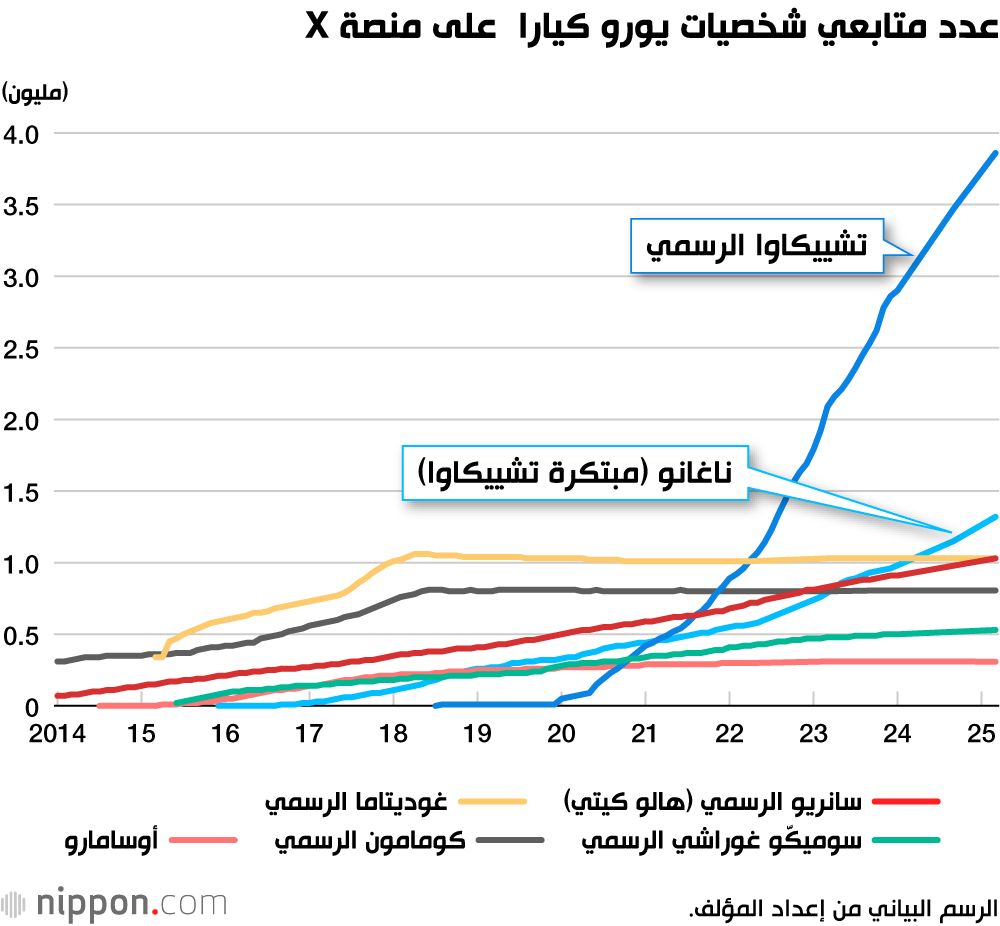 اليابان | تشييكاوا تُشعل الهوس العالمي: كيف أصبحت الشخصيات اليابانية اللطيفة ظاهرة ثقافية؟