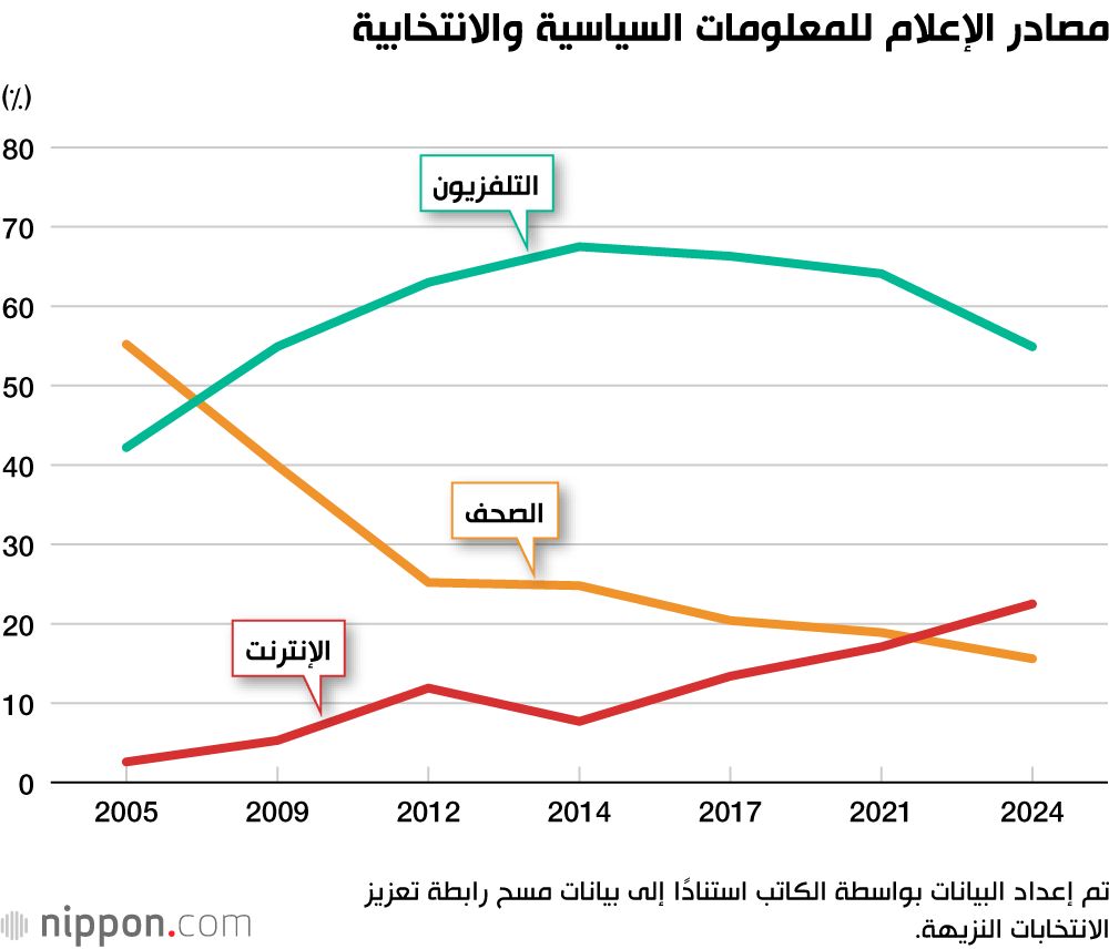 اليابان | كيف تعيد وسائل التواصل الاجتماعي تشكيل السياسة في اليابان: للأفضل أم للأسوأ؟