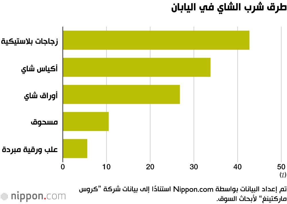 اليابان | استطلاع يكشف: أي نوع شاي يختار سكان اليابان بين عشرات الأنواع؟