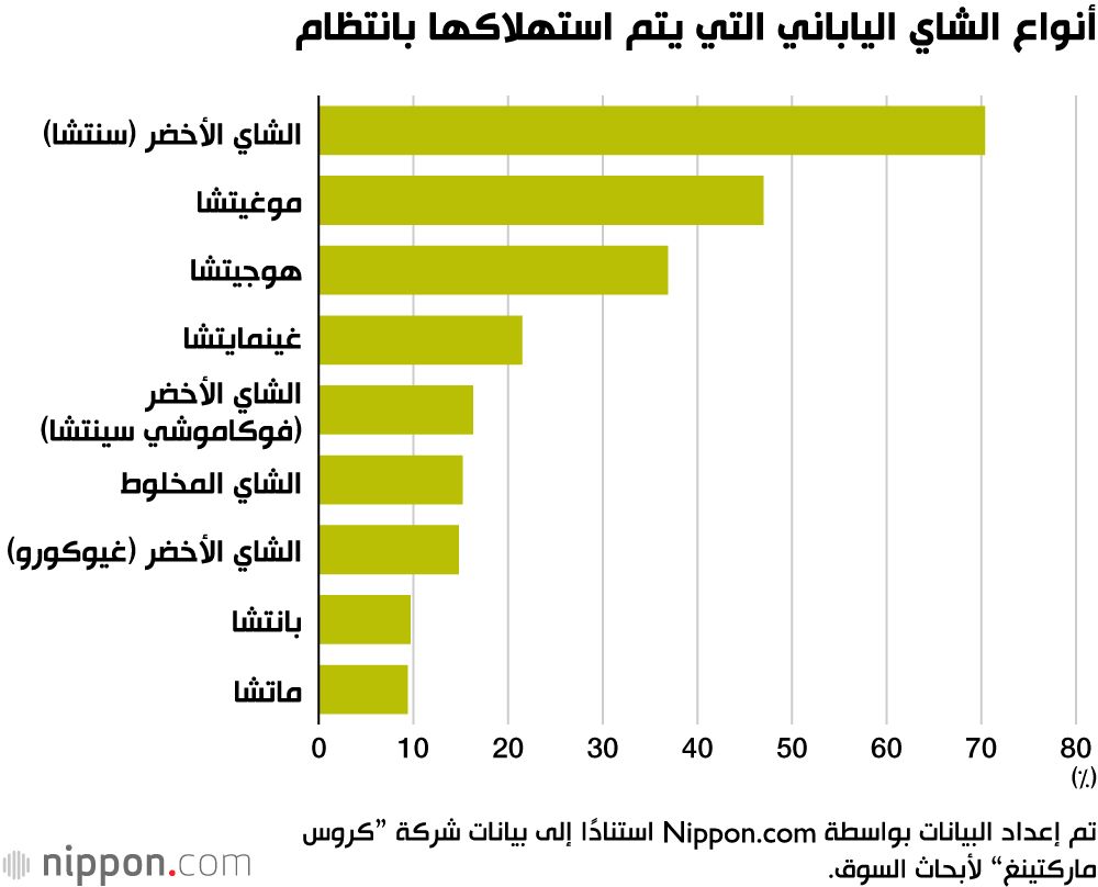 اليابان | استطلاع يكشف: أي نوع شاي يختار سكان اليابان بين عشرات الأنواع؟