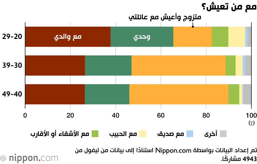 اليابان | أكثر من ربع شباب طوكيو يفضّلون السكن مع والديهم... لماذا؟