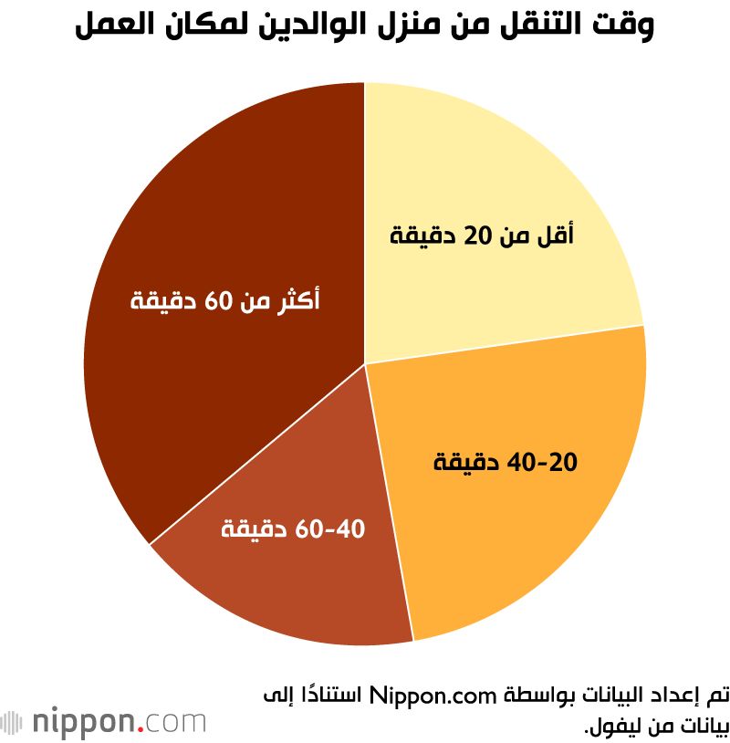 اليابان | أكثر من ربع شباب طوكيو يفضّلون السكن مع والديهم... لماذا؟