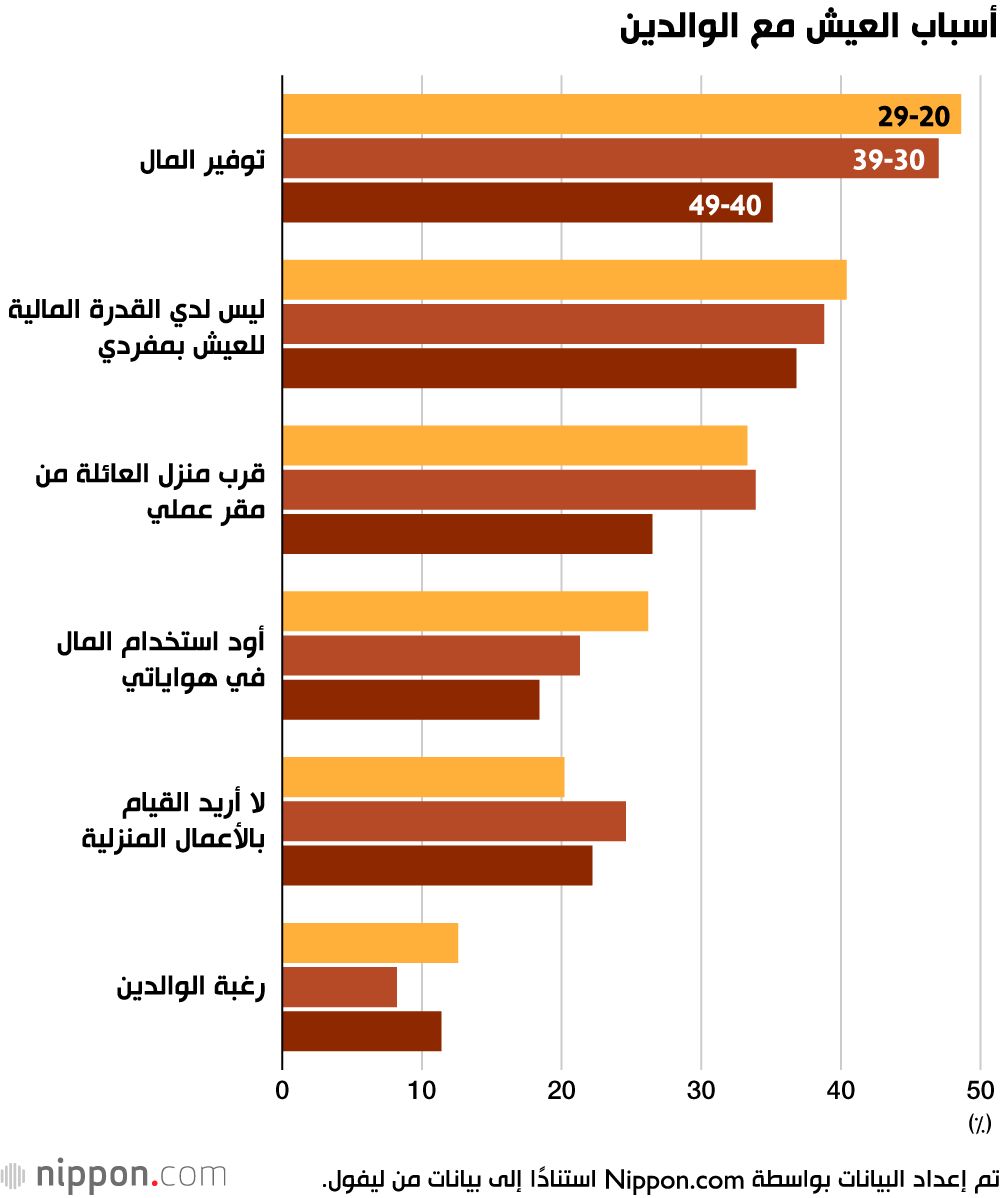 اليابان | أكثر من ربع شباب طوكيو يفضّلون السكن مع والديهم... لماذا؟