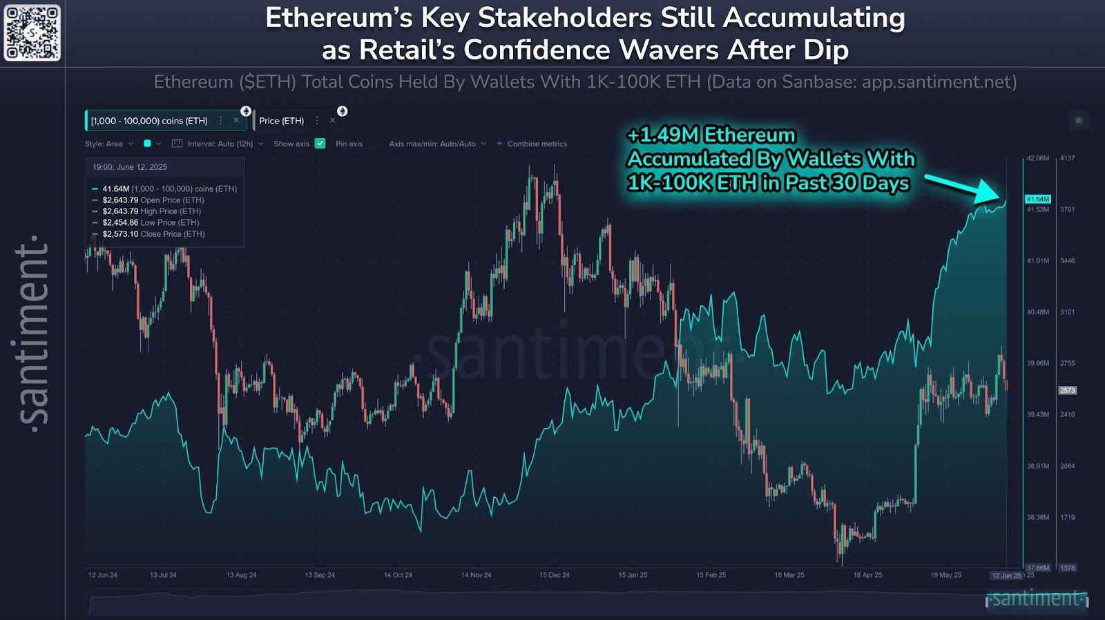 الحيتان والقروش في الإيثريوم تواصل شراء ETH بينما يتجه صغار المستثمرين إلى البيع