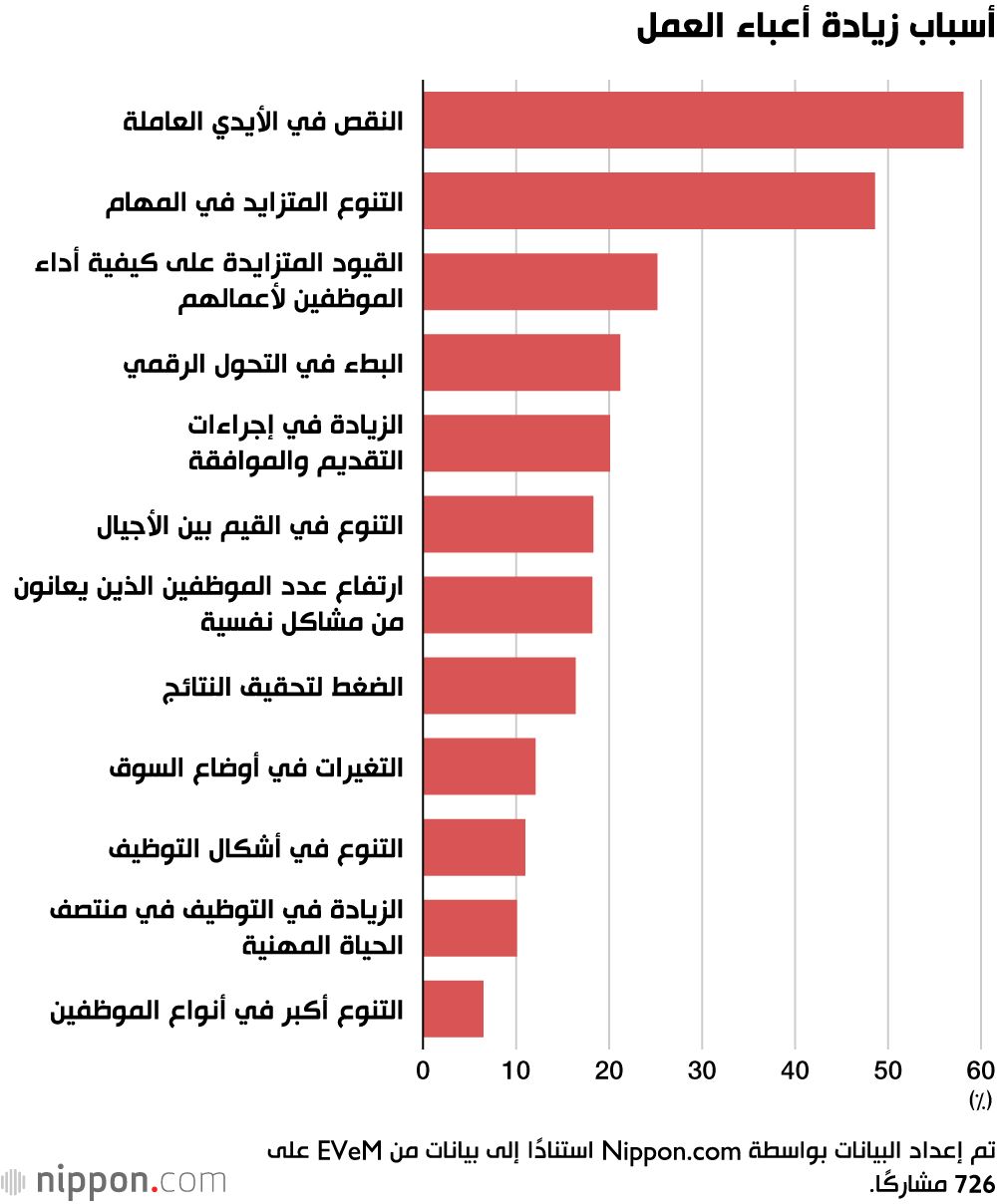 اليابان | المدراء اليابانيون يصرخون: المهام تتكاثر واليد العاملة تختفي... فما الحل؟