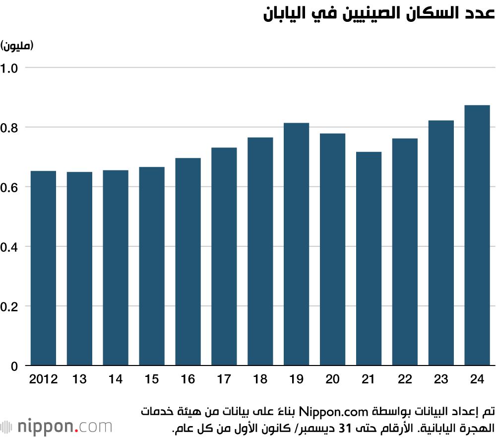 اليابان | الصينيون يتدفقون على اليابان: كيف يقود الطلاب والأثرياء موجة الهجرة الجديدة؟
