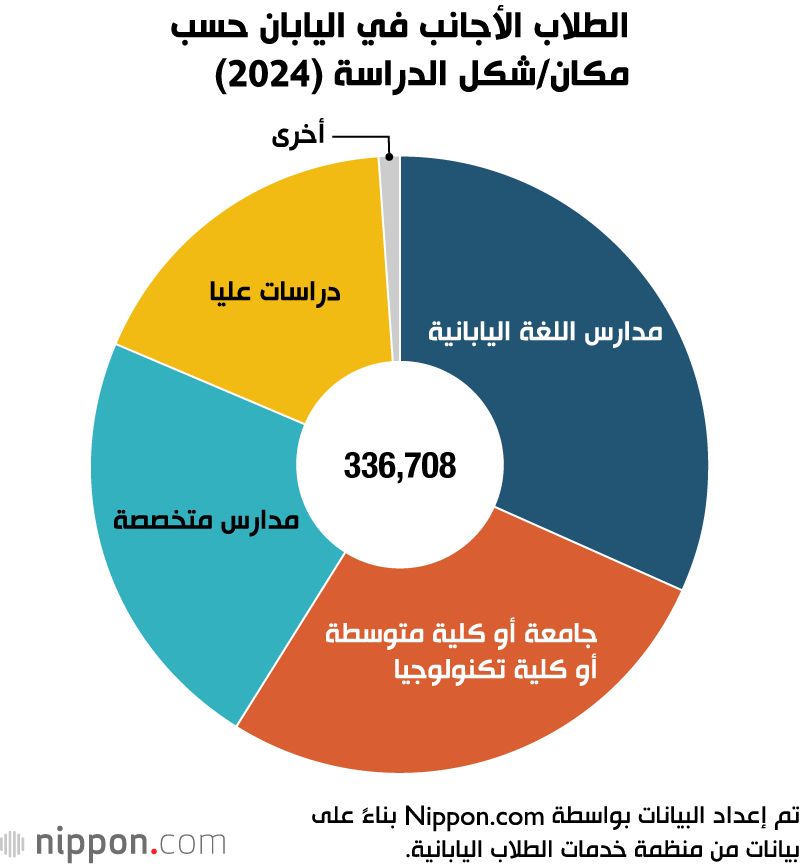 اليابان | تدفق أكاديمي عالمي... عدد الطلاب الأجانب في اليابان يبلغ أعلى مستوياته