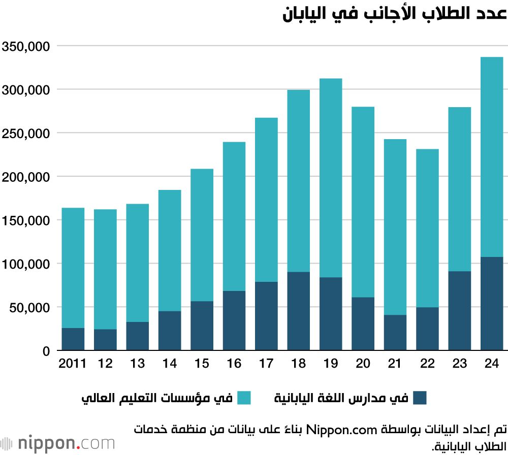 اليابان | تدفق أكاديمي عالمي... عدد الطلاب الأجانب في اليابان يبلغ أعلى مستوياته