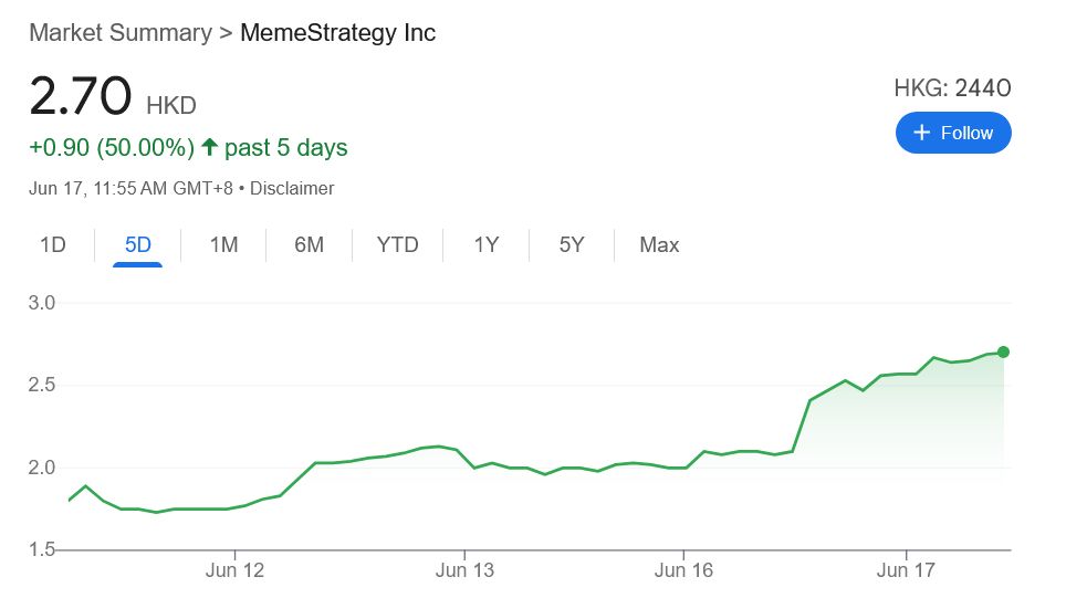 ارتفاع سهم MemeStrategy بنسبة 29% بعد أول عملية شراء لـ Solana