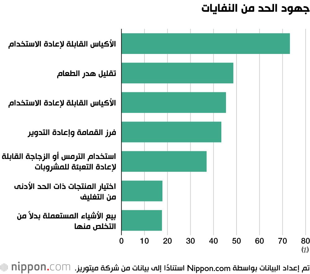 اليابان | البيئة أولًا: أغلب المتسوقين في اليابان لا يشترون الأكياس البلاستيكية!