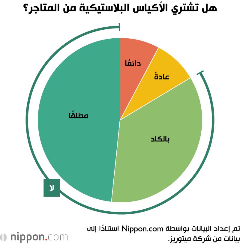 اليابان | البيئة أولًا: أغلب المتسوقين في اليابان لا يشترون الأكياس البلاستيكية!