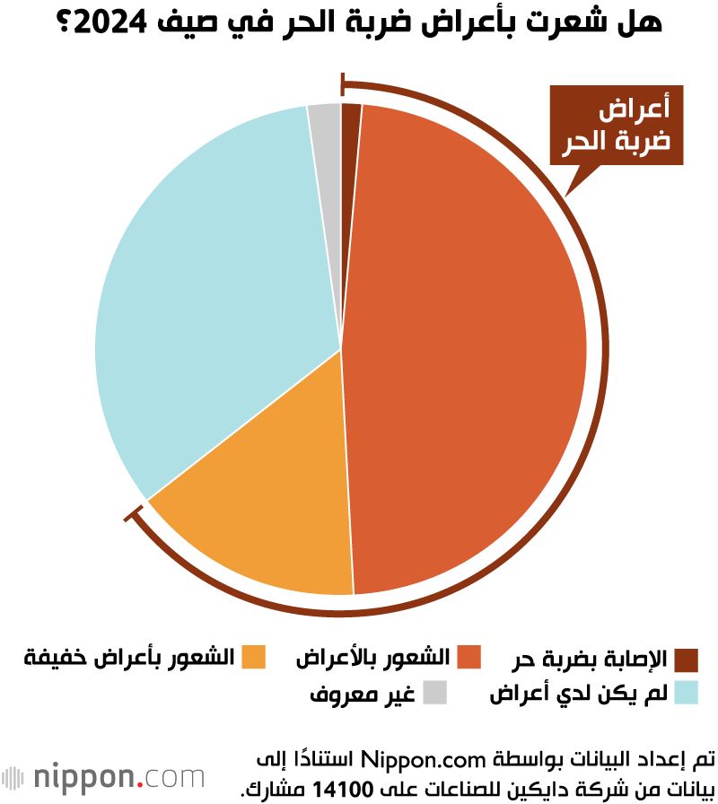 اليابان | تحذير مبكر من حرارة الصيف: كيف يستعد اليابانيون لتجنّب ضربات الحر؟